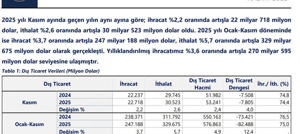 2025 Yılı Kasım Ayı Dış Ticaret Verileri Açıklandı