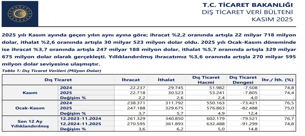 2025 Yılı Kasım Ayı Dış Ticaret Verileri Açıklandı
